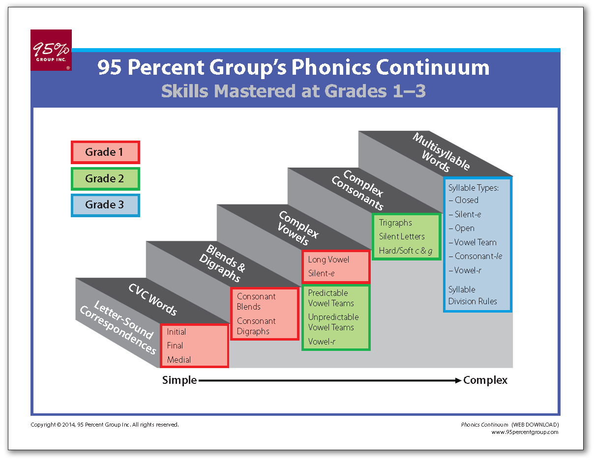 Grades 12 Resources from 95 Percent Group